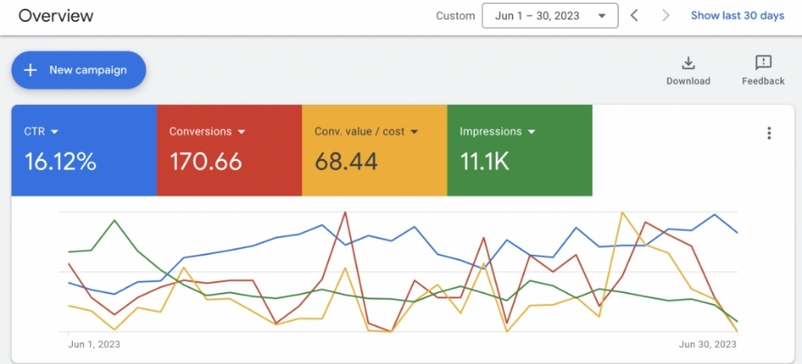 google ads ana ekranı