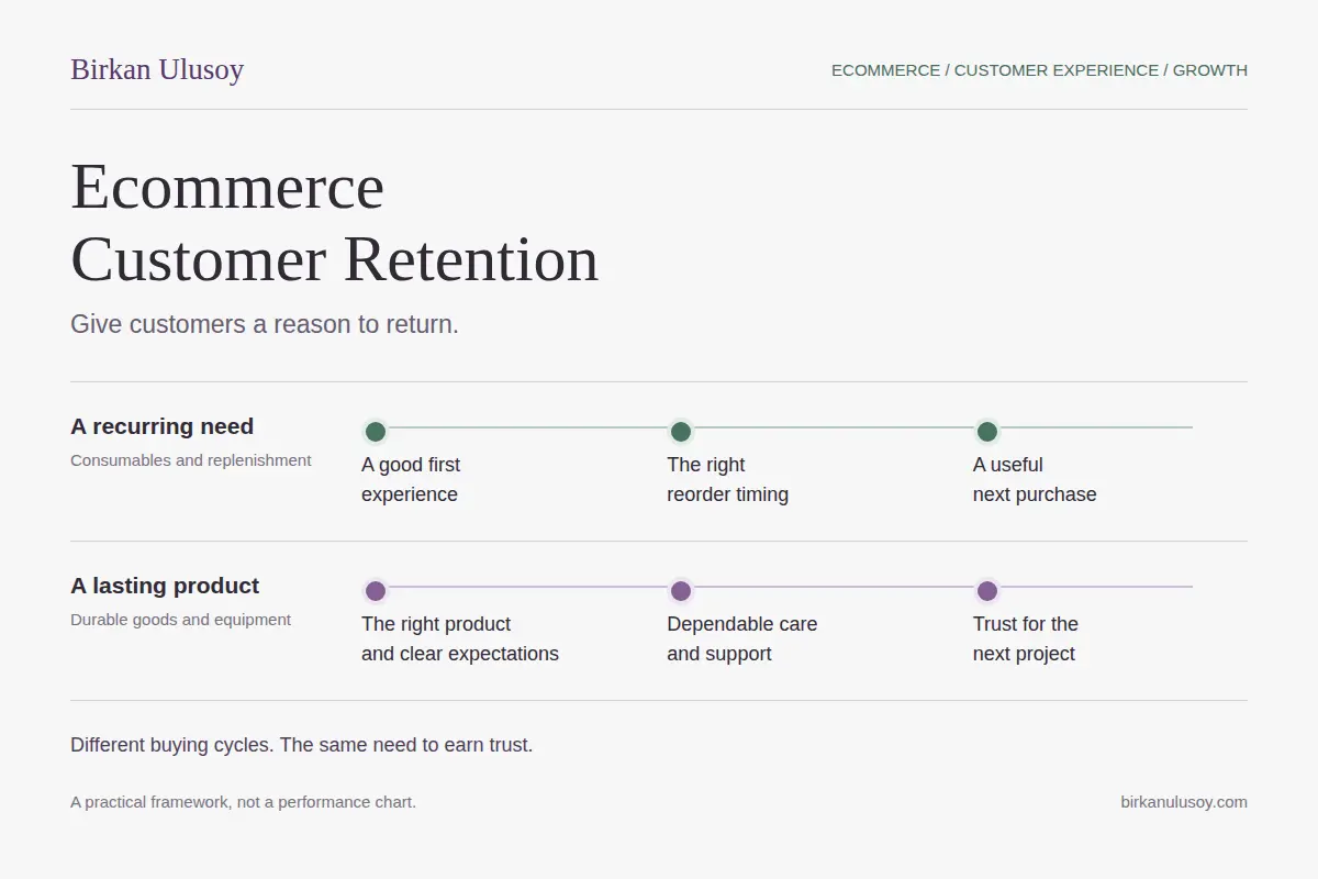 Two customer retention journeys: relevant replenishment for consumables, and dependable support for durable products.